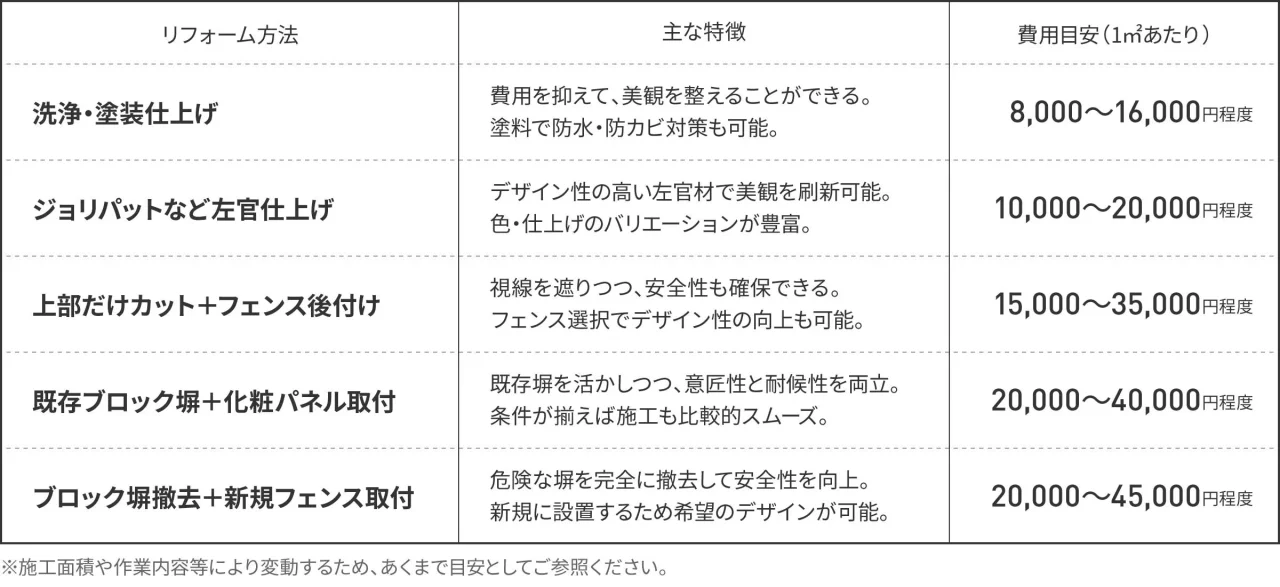 ブロック塀リフォーム方法と費用目安