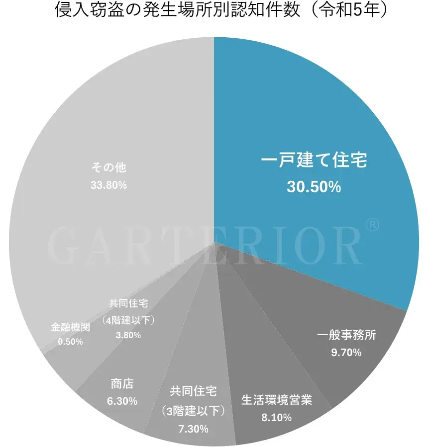 侵入窃盗の発生場所別認知件数