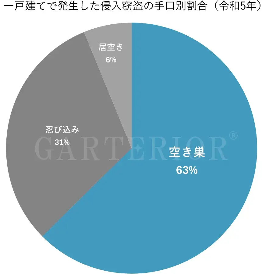 一戸建てで発生した親友窃盗の手口別割合