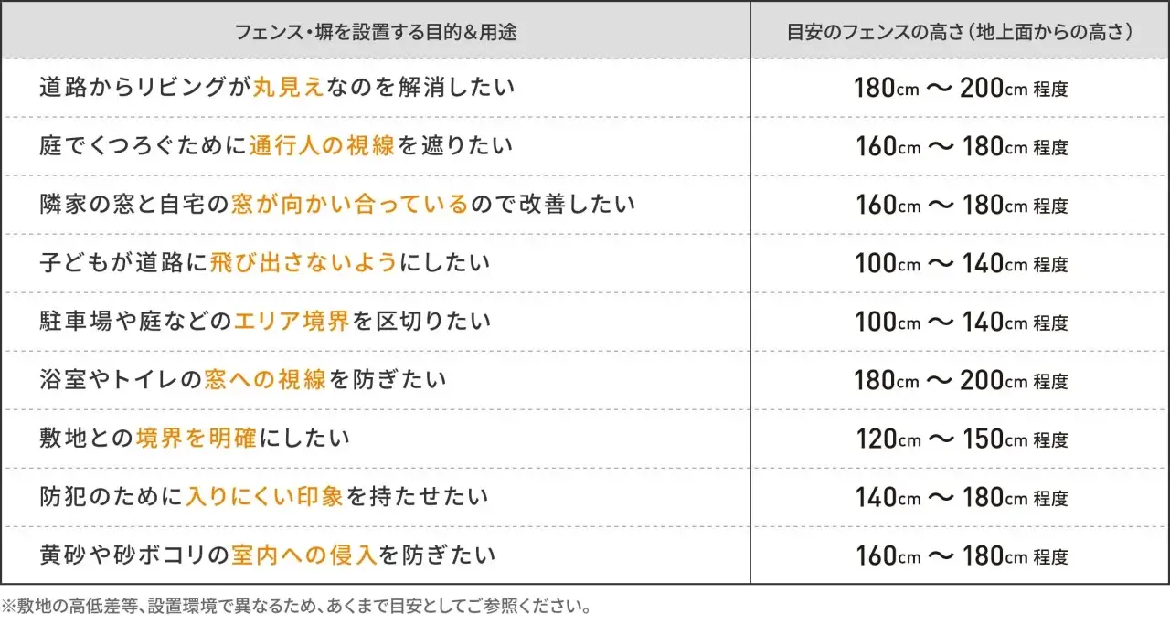 道路からリビングが丸見えなのを解消したい／庭でくつろぐために通行人の視線を遮りたい／隣家の窓と自宅の窓が向かい合っているので改善したい／子どもが道路に飛び出さないようにしたい／駐車場や庭などのエリア境界を区切りたい／浴室やトイレの窓への視線を防ぎたい／敷地との境界を明確にしたい／防犯のために入りにくい印象を持たせたい／黄砂や砂ボコリの室内への侵入を防ぎたい