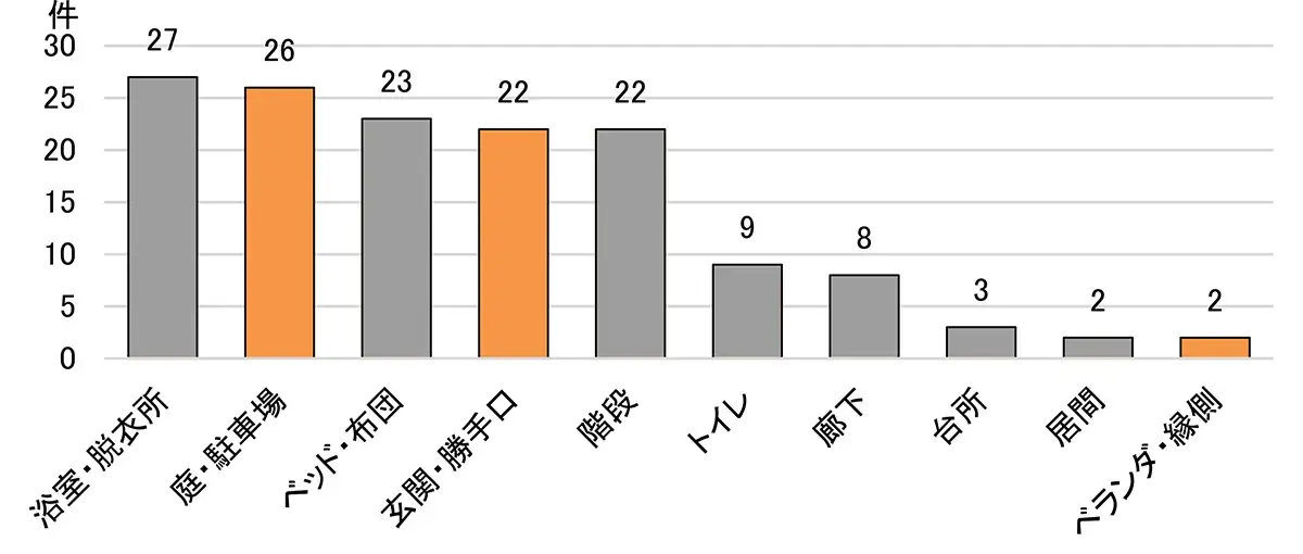 転倒事故の場所別事故件数
