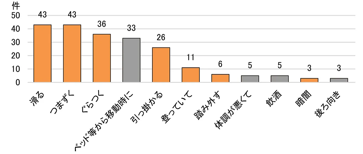 転倒事故の状況別事故件数