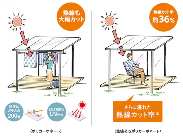 ポリカーボネート／熱線吸収ポリカーボネートの特徴